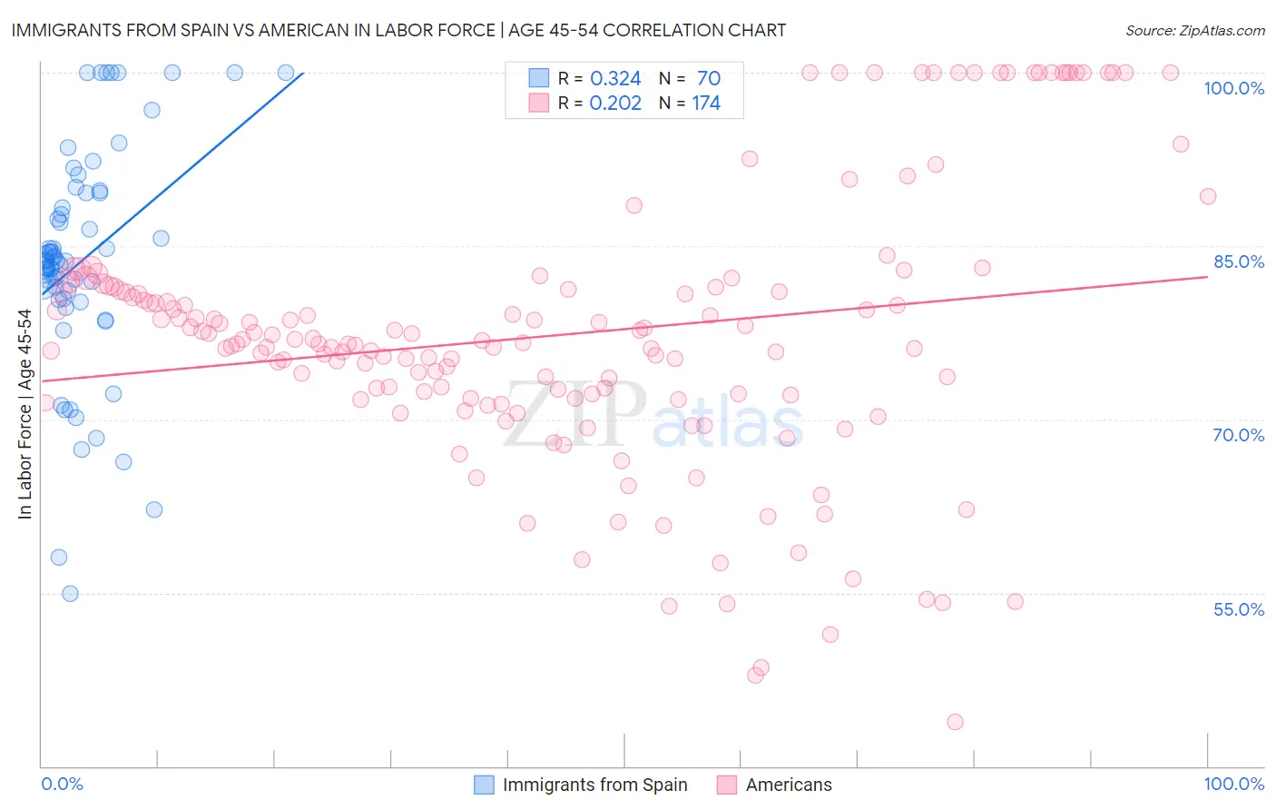 Immigrants from Spain vs American In Labor Force | Age 45-54