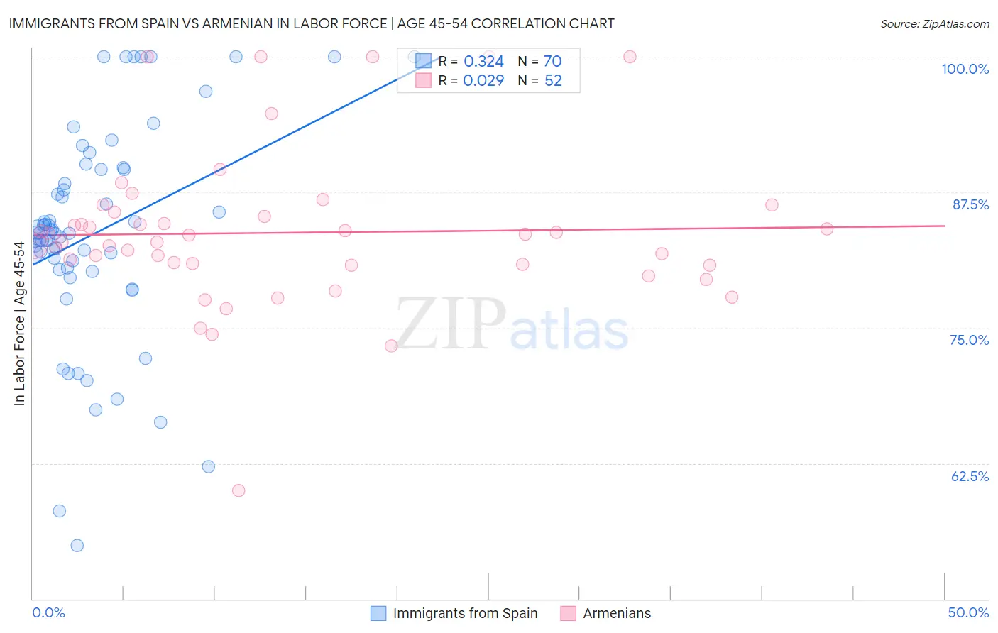 Immigrants from Spain vs Armenian In Labor Force | Age 45-54