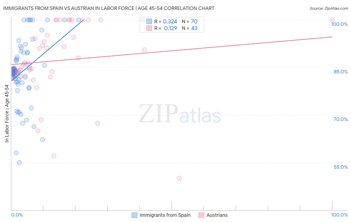 Immigrants from Spain vs Austrian In Labor Force | Age 45-54