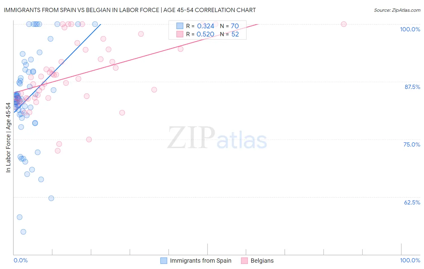 Immigrants from Spain vs Belgian In Labor Force | Age 45-54