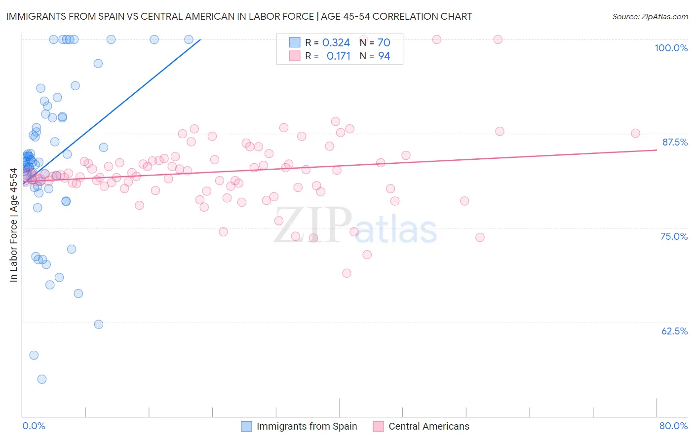 Immigrants from Spain vs Central American In Labor Force | Age 45-54