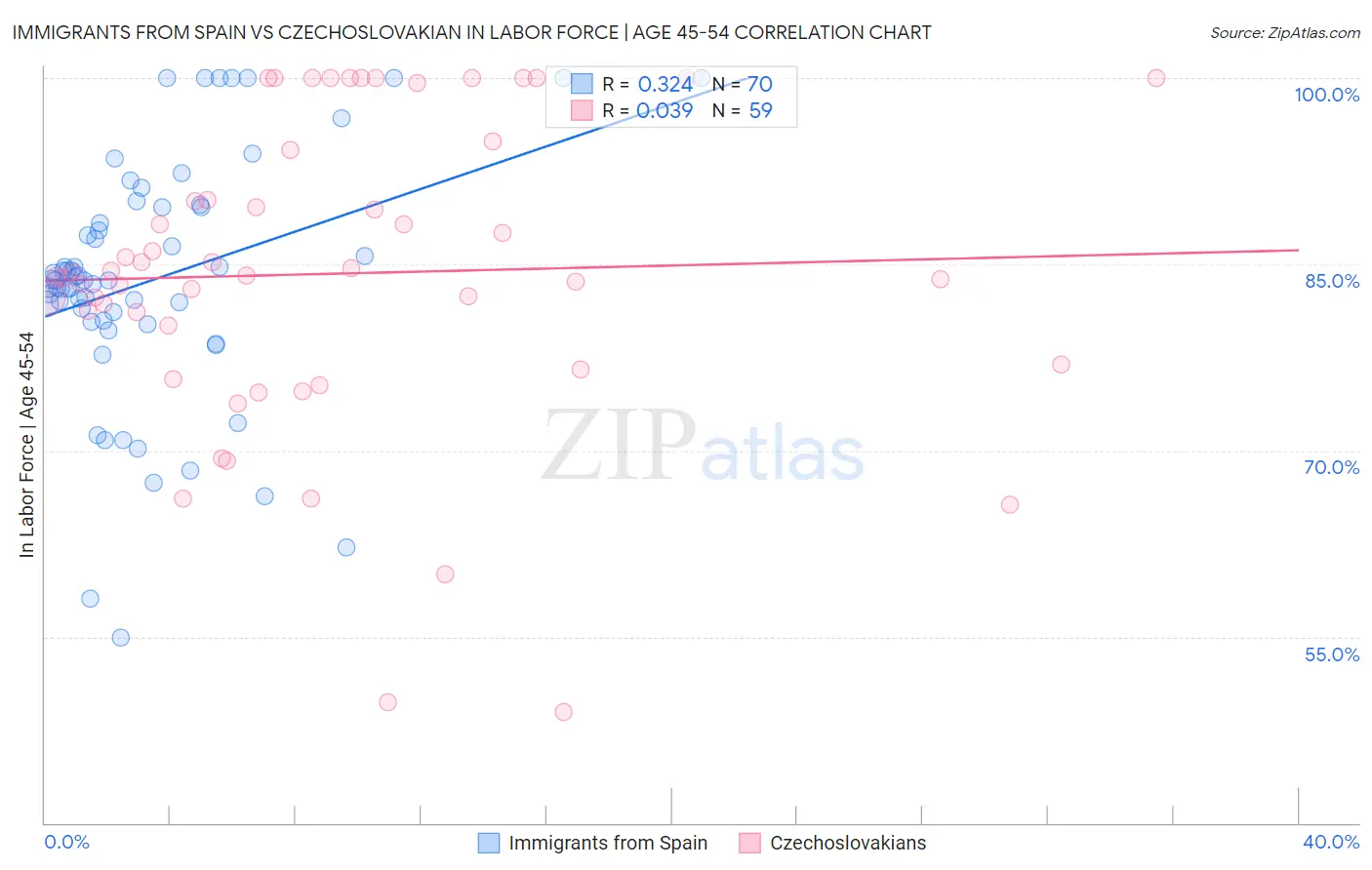 Immigrants from Spain vs Czechoslovakian In Labor Force | Age 45-54