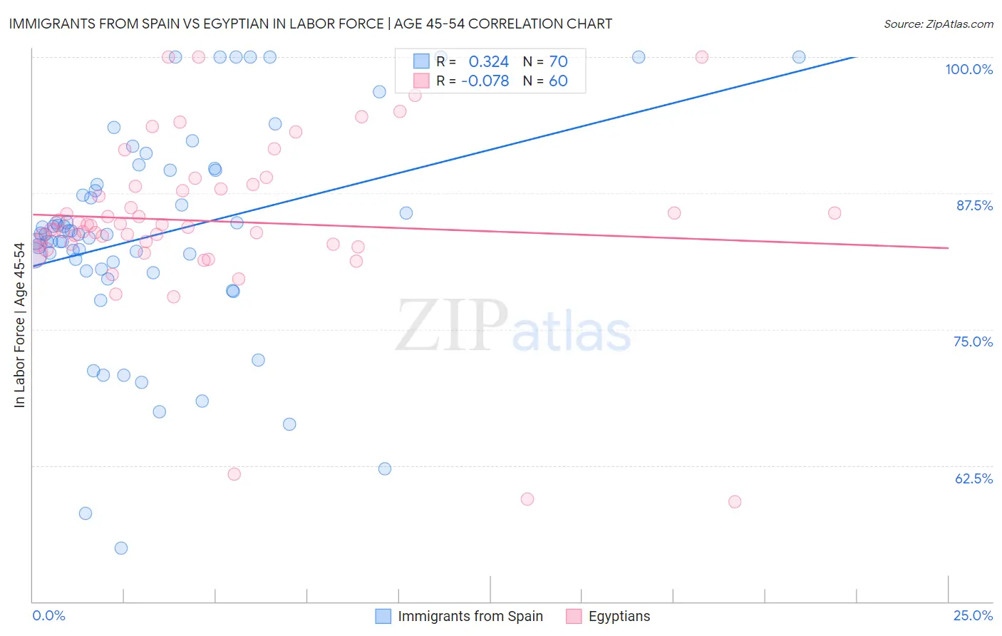 Immigrants from Spain vs Egyptian In Labor Force | Age 45-54