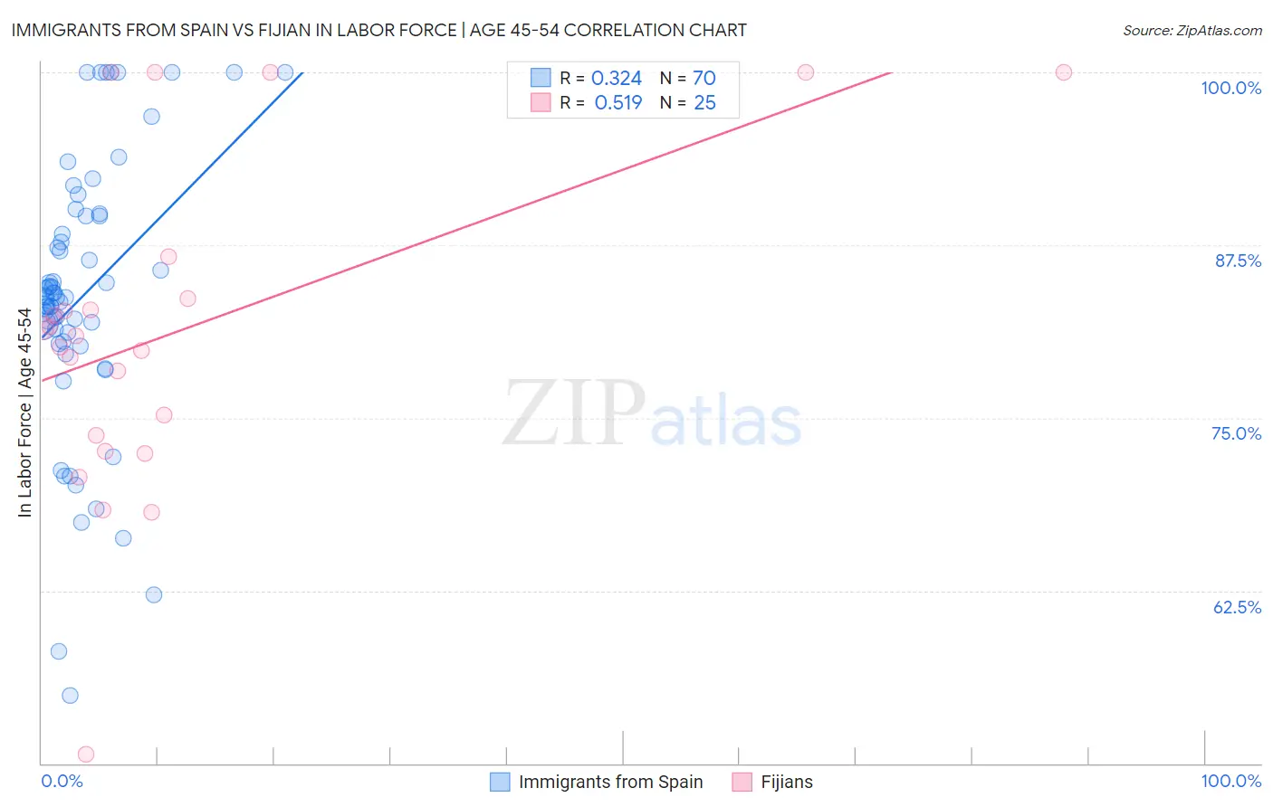 Immigrants from Spain vs Fijian In Labor Force | Age 45-54