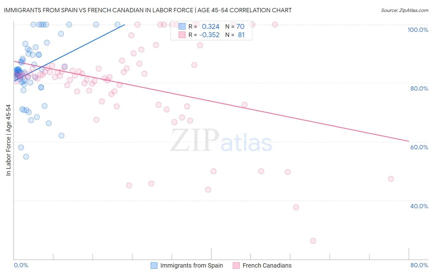 Immigrants from Spain vs French Canadian In Labor Force | Age 45-54