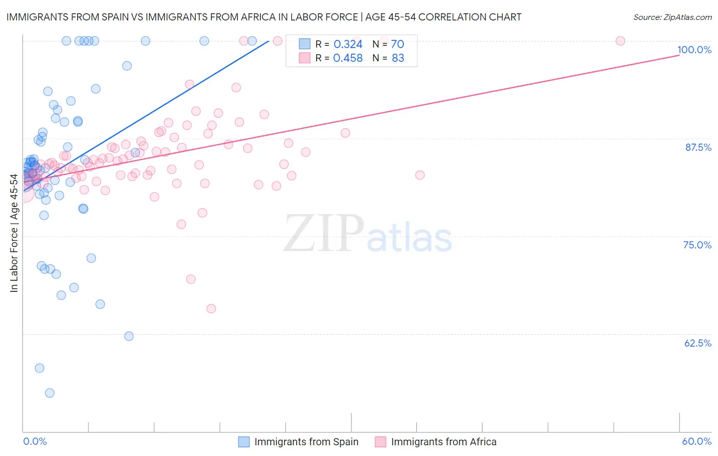 Immigrants from Spain vs Immigrants from Africa In Labor Force | Age 45-54