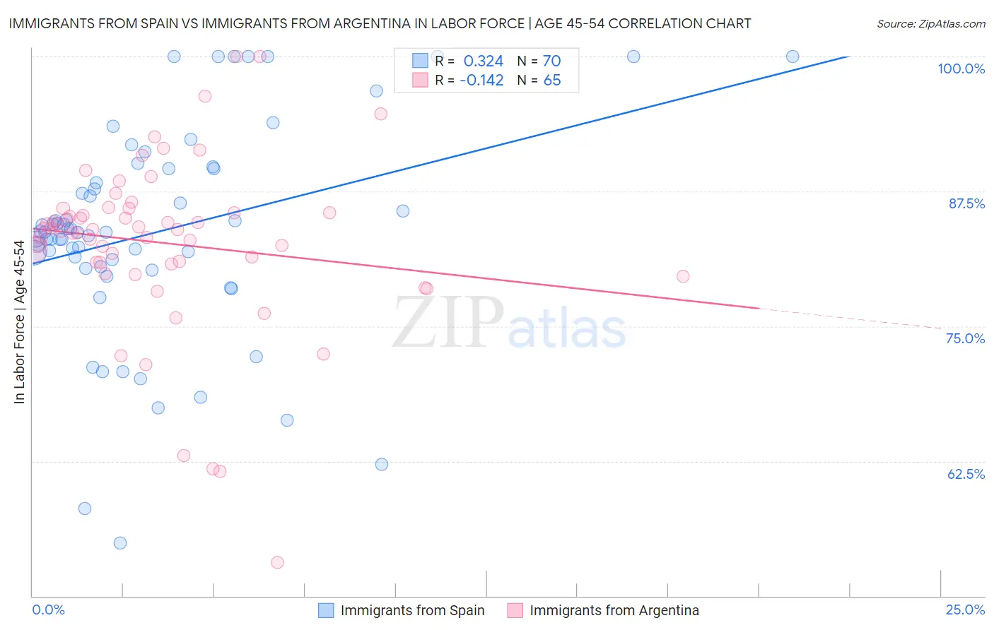 Immigrants from Spain vs Immigrants from Argentina In Labor Force | Age 45-54
