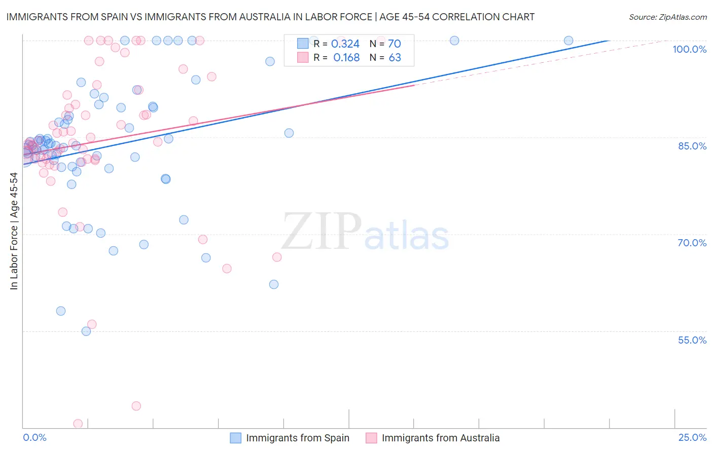 Immigrants from Spain vs Immigrants from Australia In Labor Force | Age 45-54