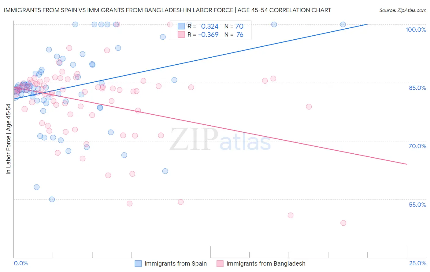 Immigrants from Spain vs Immigrants from Bangladesh In Labor Force | Age 45-54