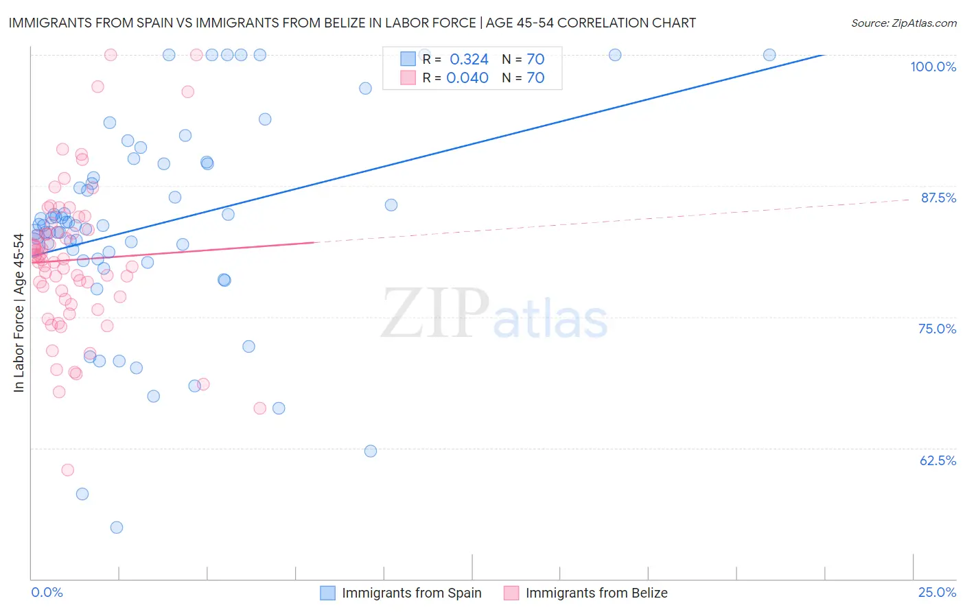Immigrants from Spain vs Immigrants from Belize In Labor Force | Age 45-54