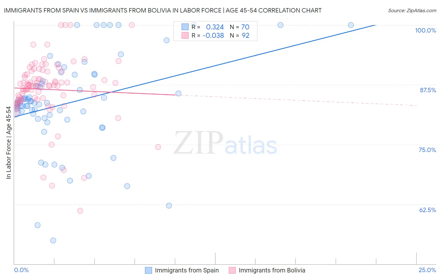 Immigrants from Spain vs Immigrants from Bolivia In Labor Force | Age 45-54