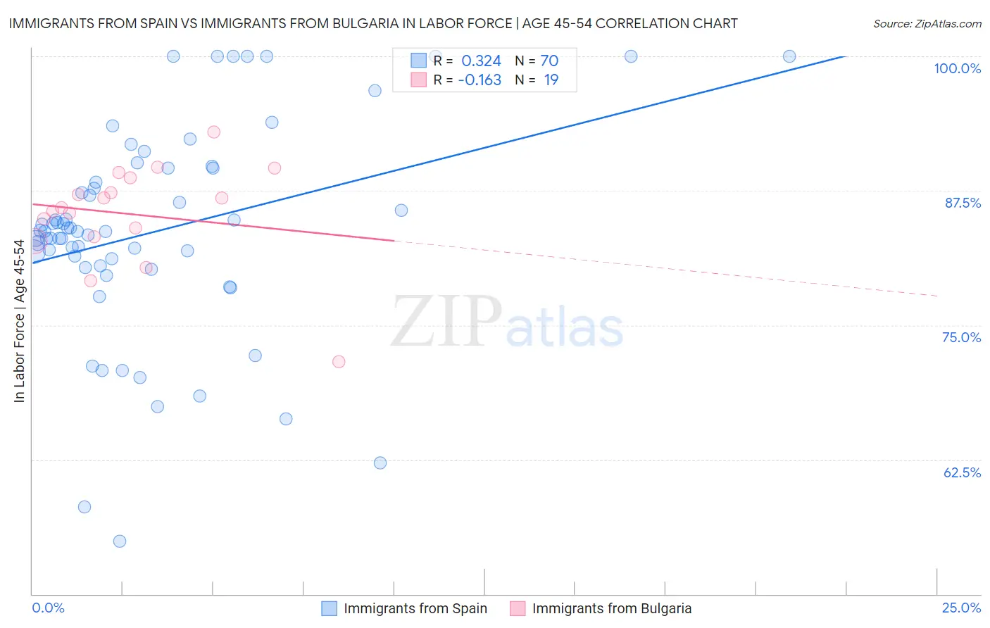 Immigrants from Spain vs Immigrants from Bulgaria In Labor Force | Age 45-54