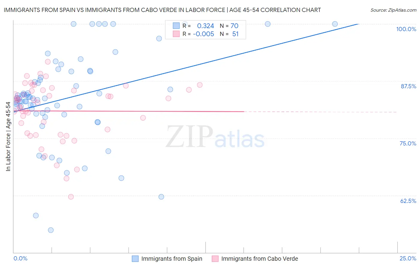 Immigrants from Spain vs Immigrants from Cabo Verde In Labor Force | Age 45-54