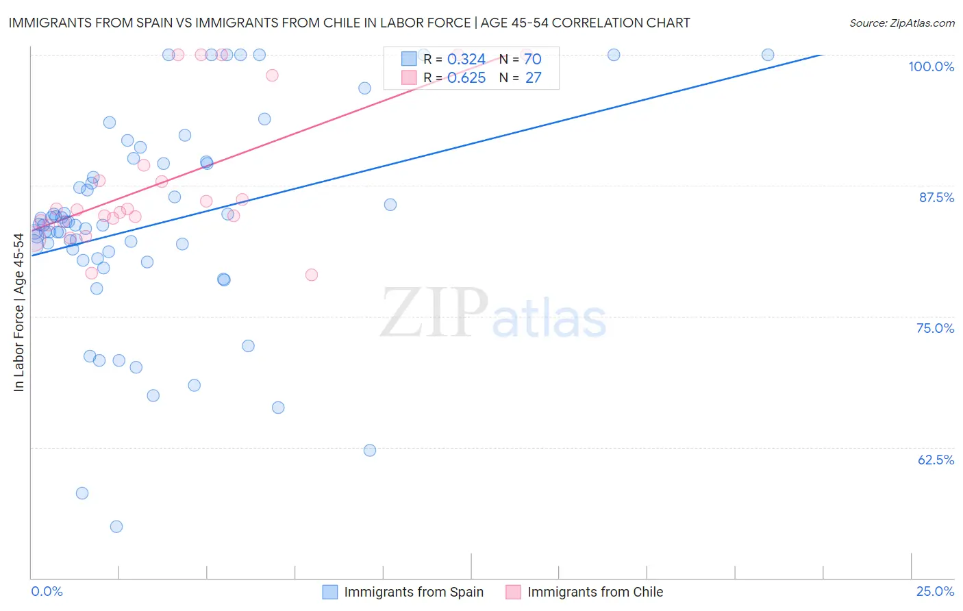 Immigrants from Spain vs Immigrants from Chile In Labor Force | Age 45-54