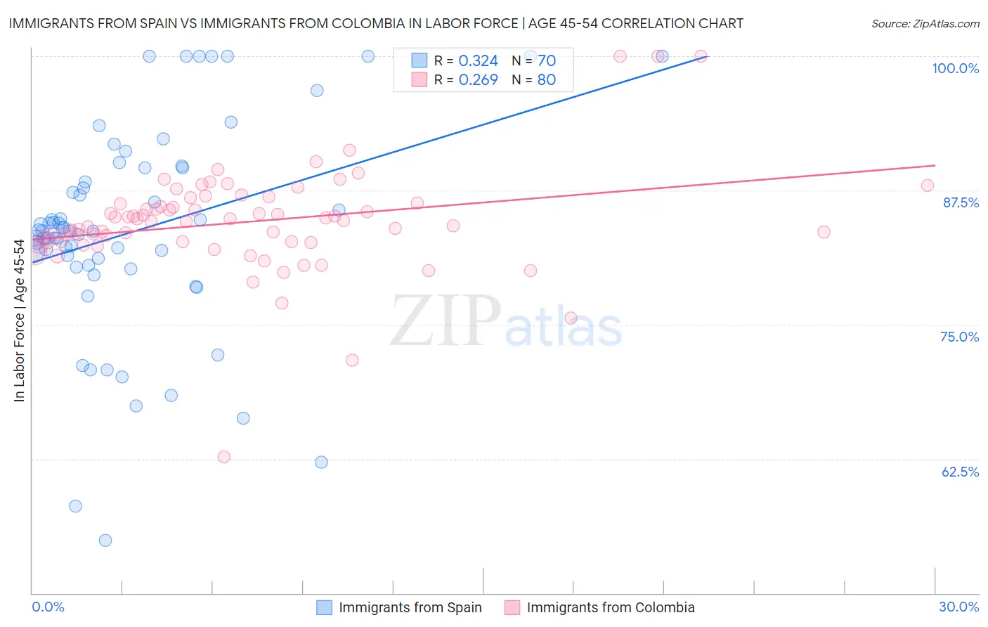 Immigrants from Spain vs Immigrants from Colombia In Labor Force | Age 45-54