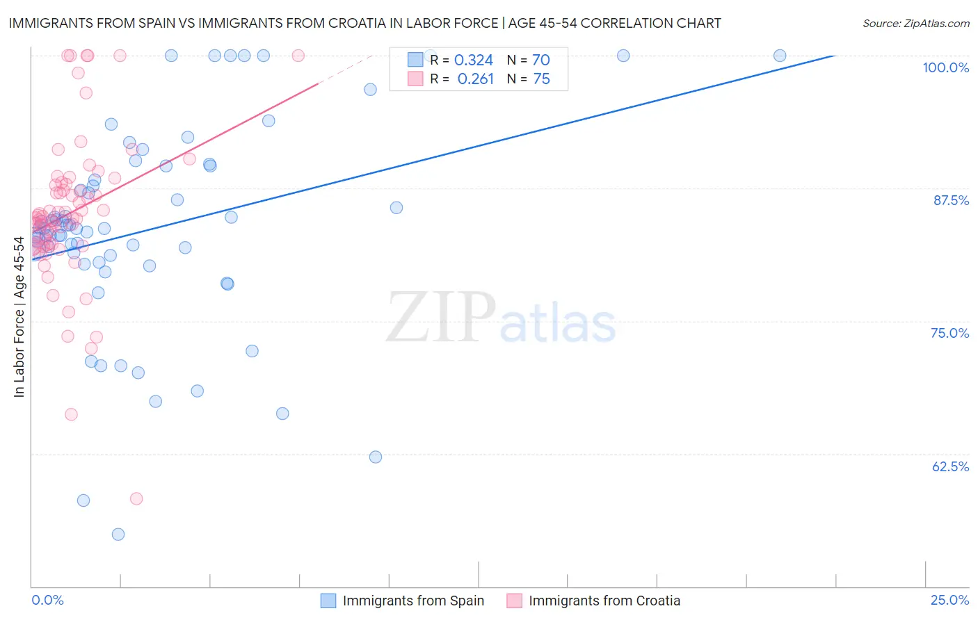 Immigrants from Spain vs Immigrants from Croatia In Labor Force | Age 45-54
