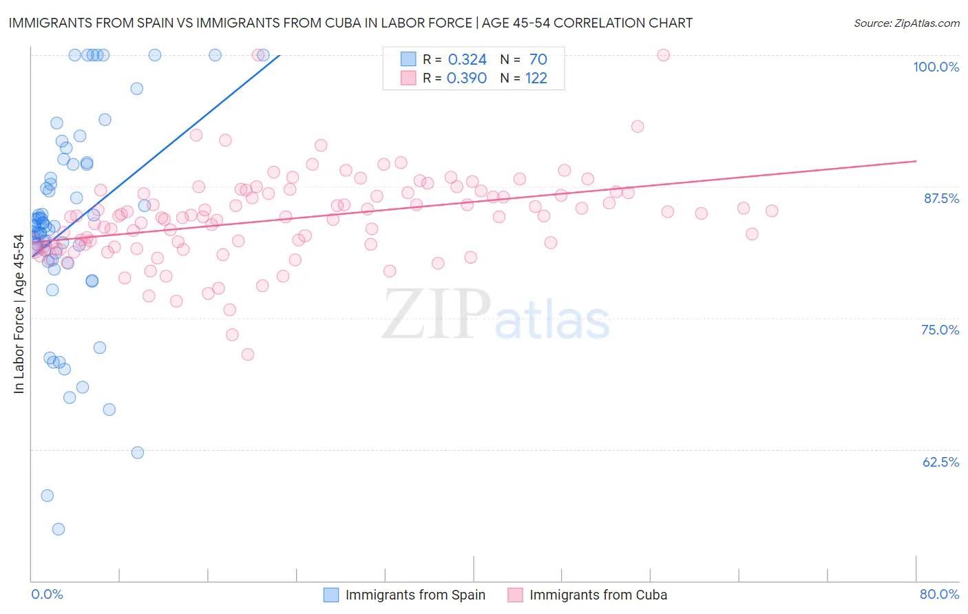 Immigrants from Spain vs Immigrants from Cuba In Labor Force | Age 45-54