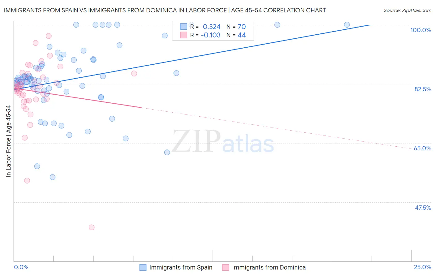 Immigrants from Spain vs Immigrants from Dominica In Labor Force | Age 45-54