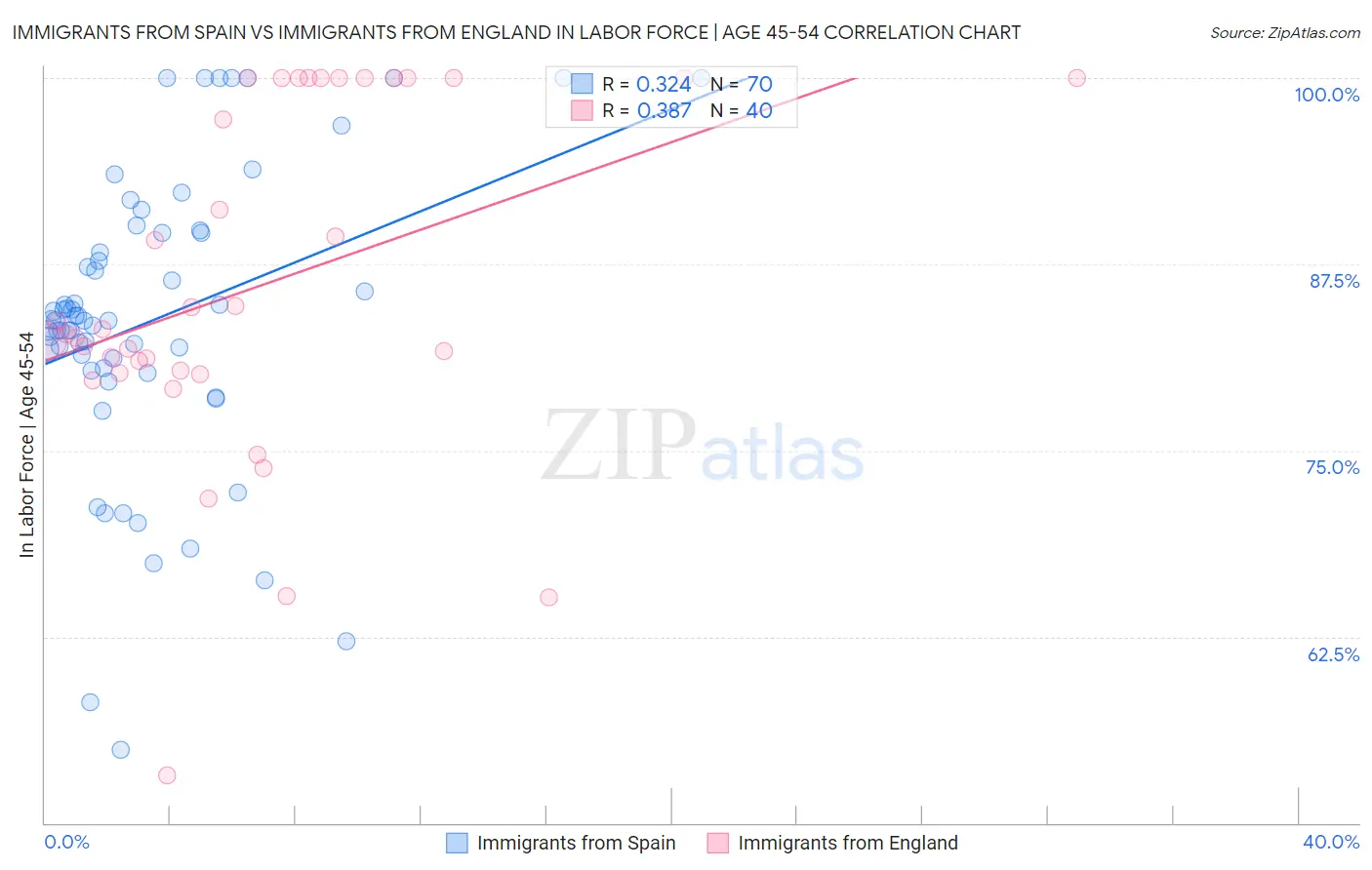 Immigrants from Spain vs Immigrants from England In Labor Force | Age 45-54