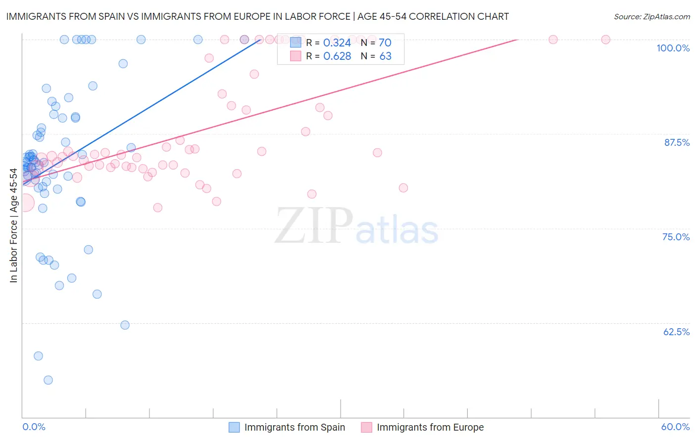 Immigrants from Spain vs Immigrants from Europe In Labor Force | Age 45-54