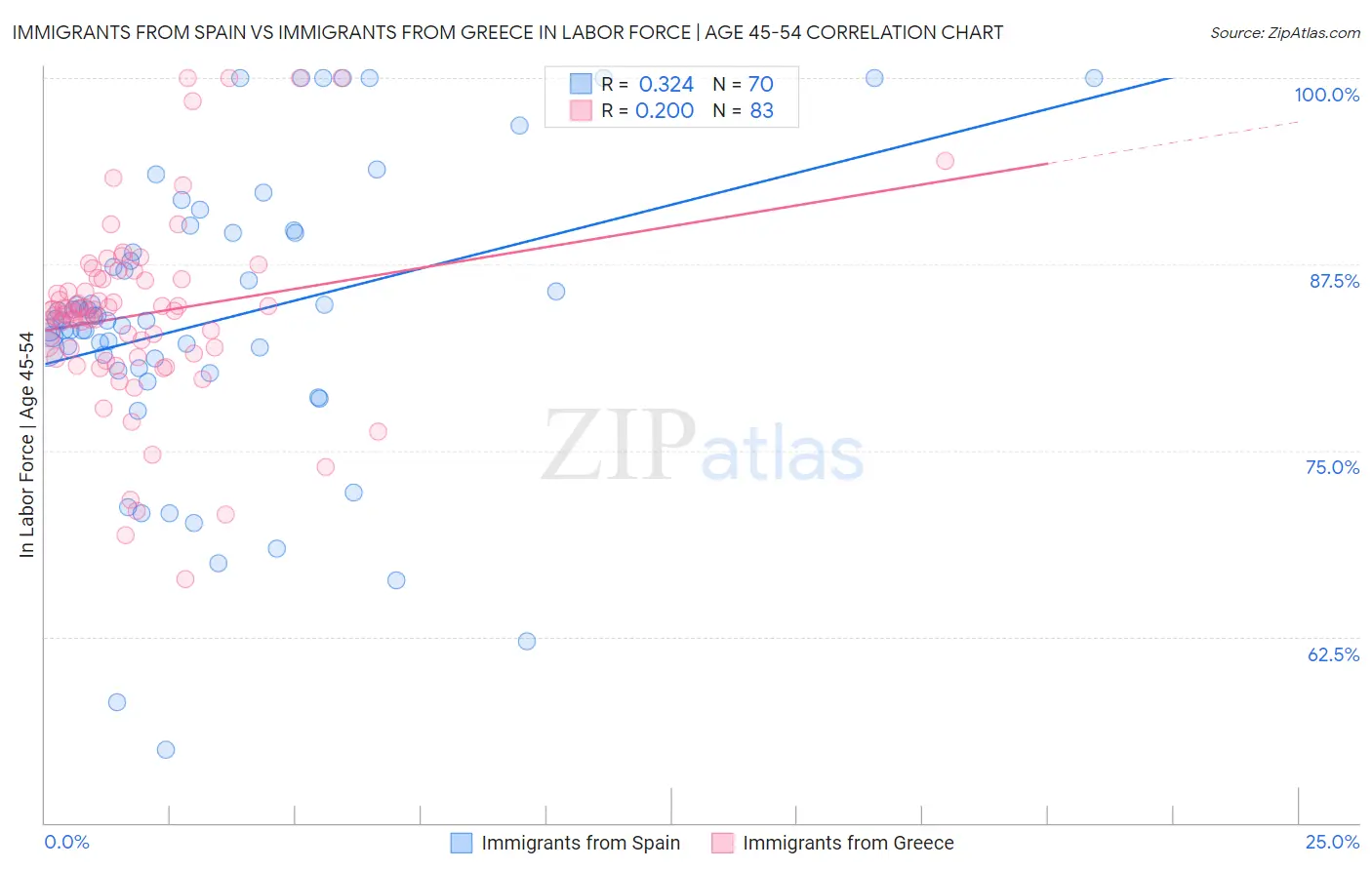 Immigrants from Spain vs Immigrants from Greece In Labor Force | Age 45-54