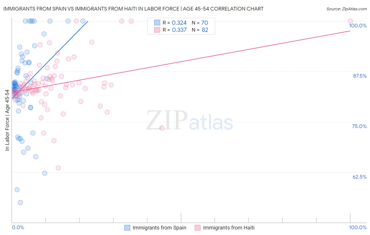 Immigrants from Spain vs Immigrants from Haiti In Labor Force | Age 45-54