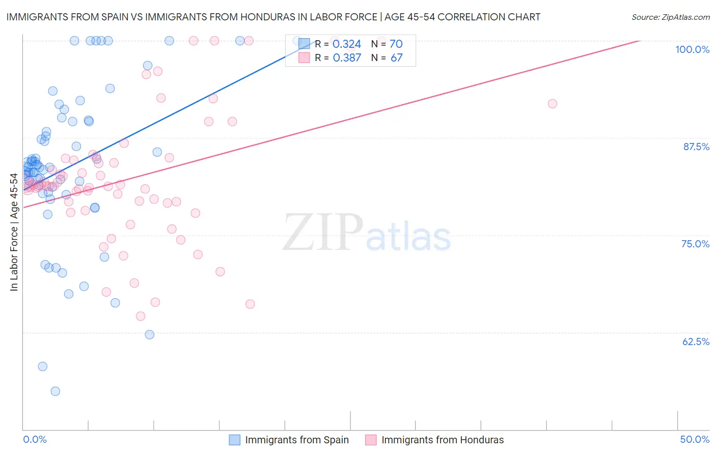 Immigrants from Spain vs Immigrants from Honduras In Labor Force | Age 45-54