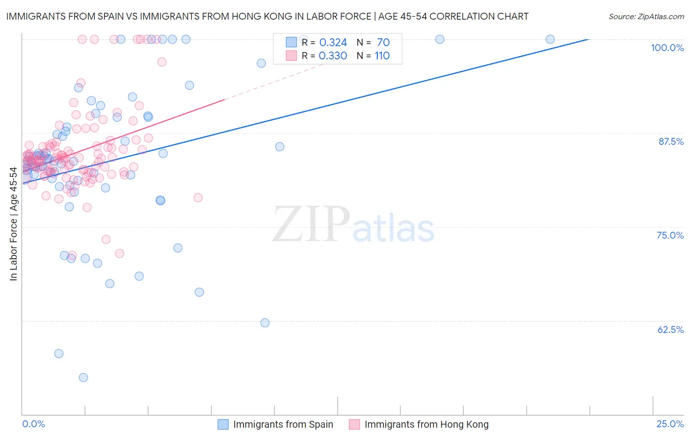 Immigrants from Spain vs Immigrants from Hong Kong In Labor Force | Age 45-54