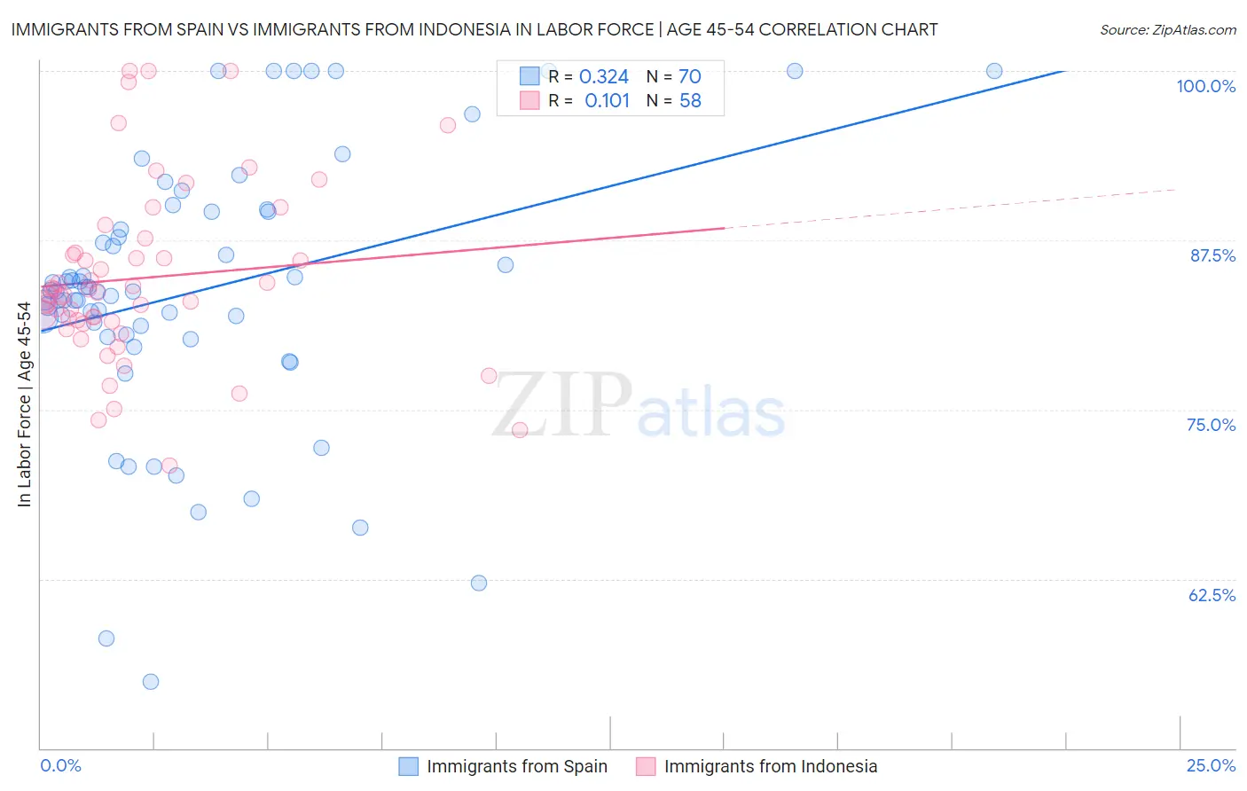 Immigrants from Spain vs Immigrants from Indonesia In Labor Force | Age 45-54