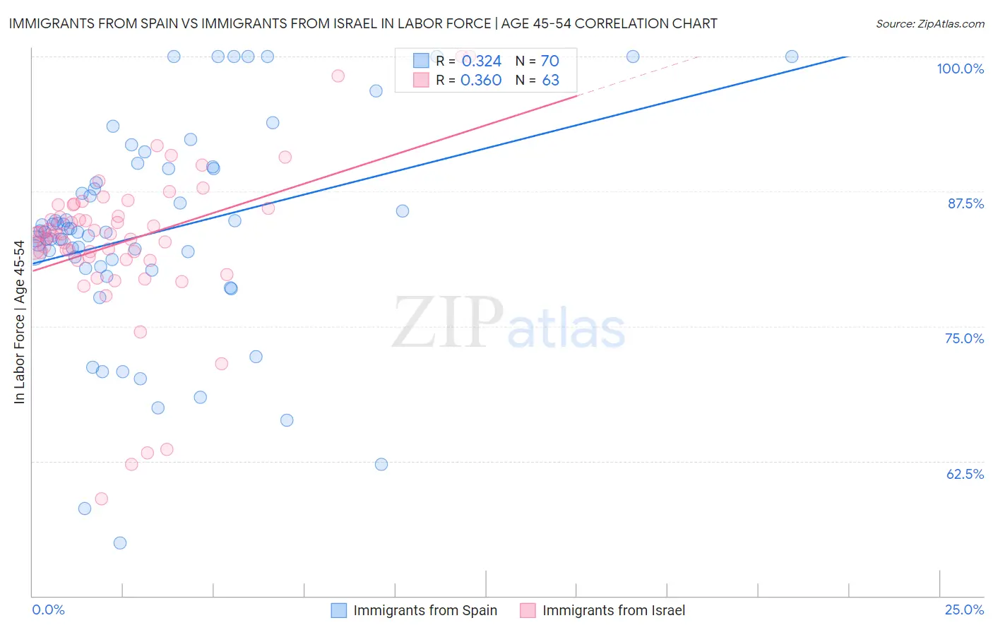 Immigrants from Spain vs Immigrants from Israel In Labor Force | Age 45-54