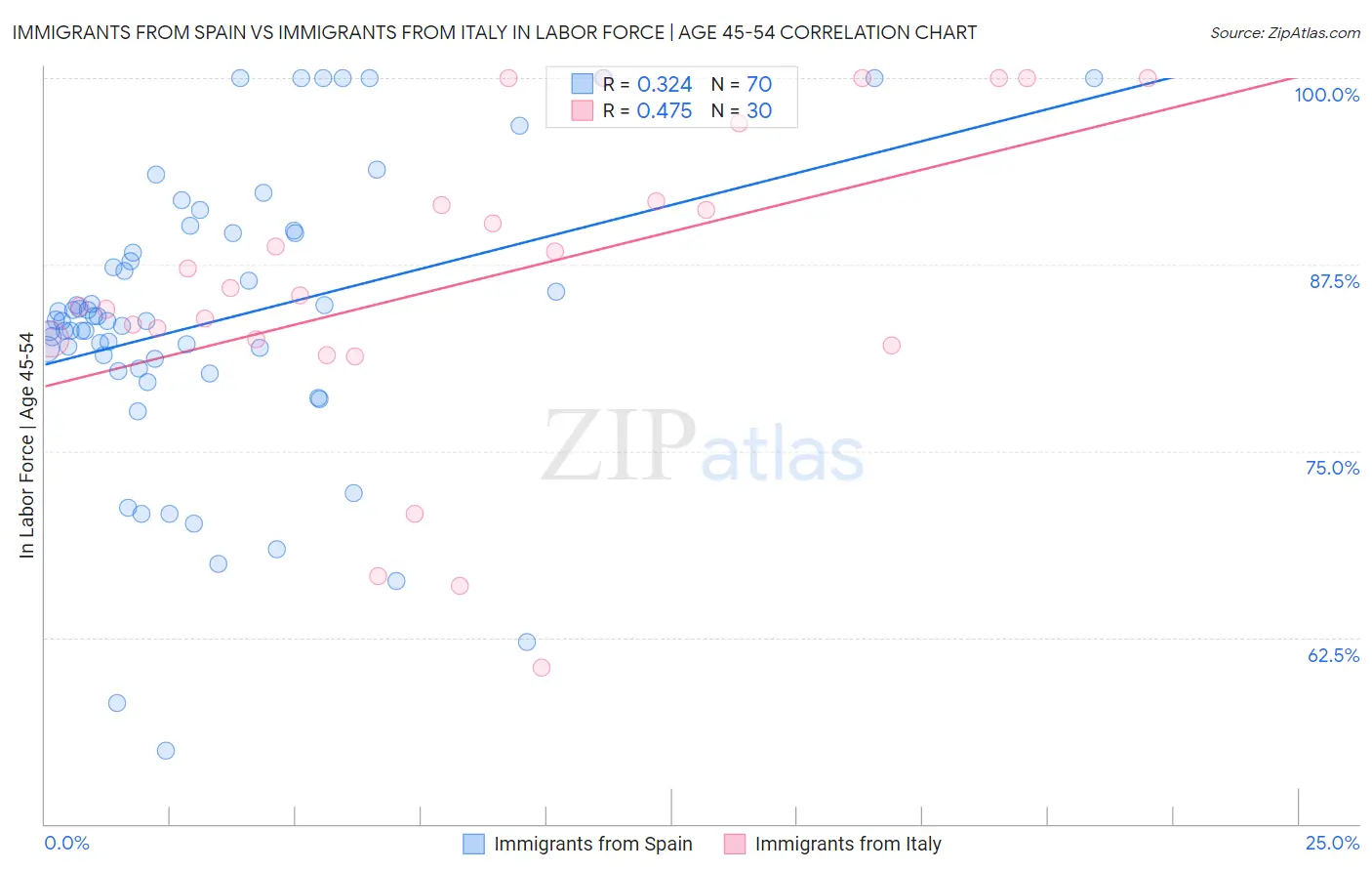 Immigrants from Spain vs Immigrants from Italy In Labor Force | Age 45-54