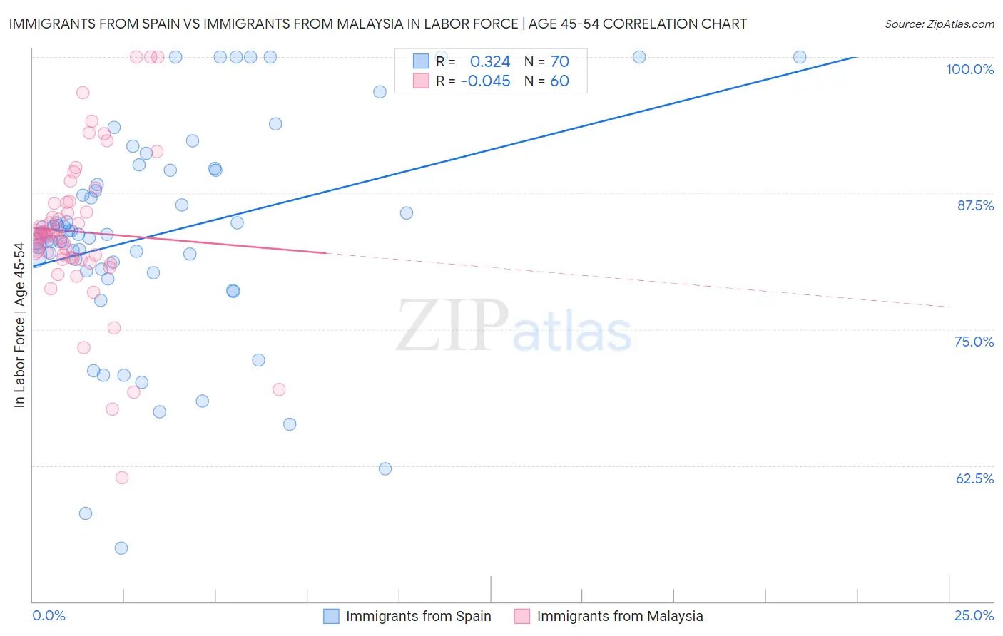 Immigrants from Spain vs Immigrants from Malaysia In Labor Force | Age 45-54