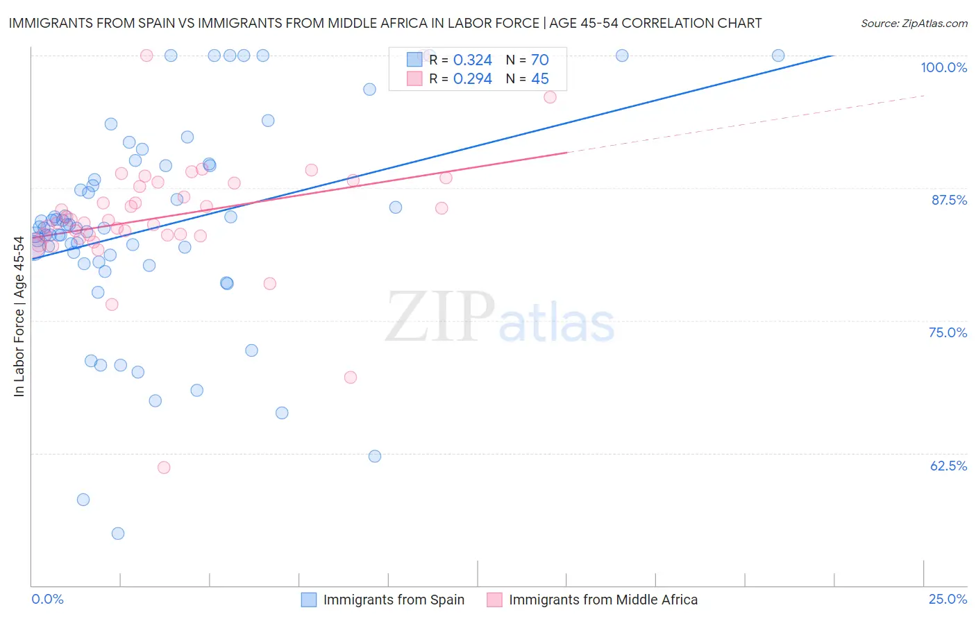 Immigrants from Spain vs Immigrants from Middle Africa In Labor Force | Age 45-54