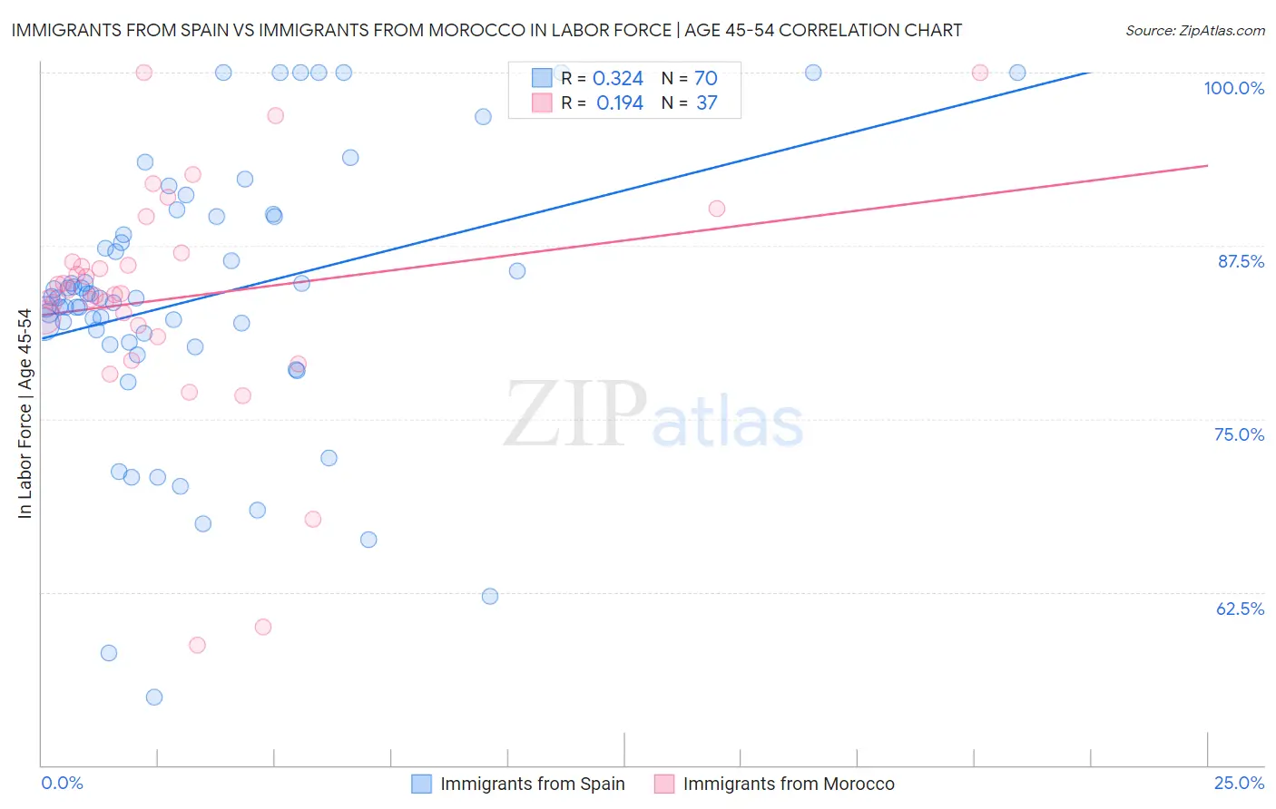 Immigrants from Spain vs Immigrants from Morocco In Labor Force | Age 45-54