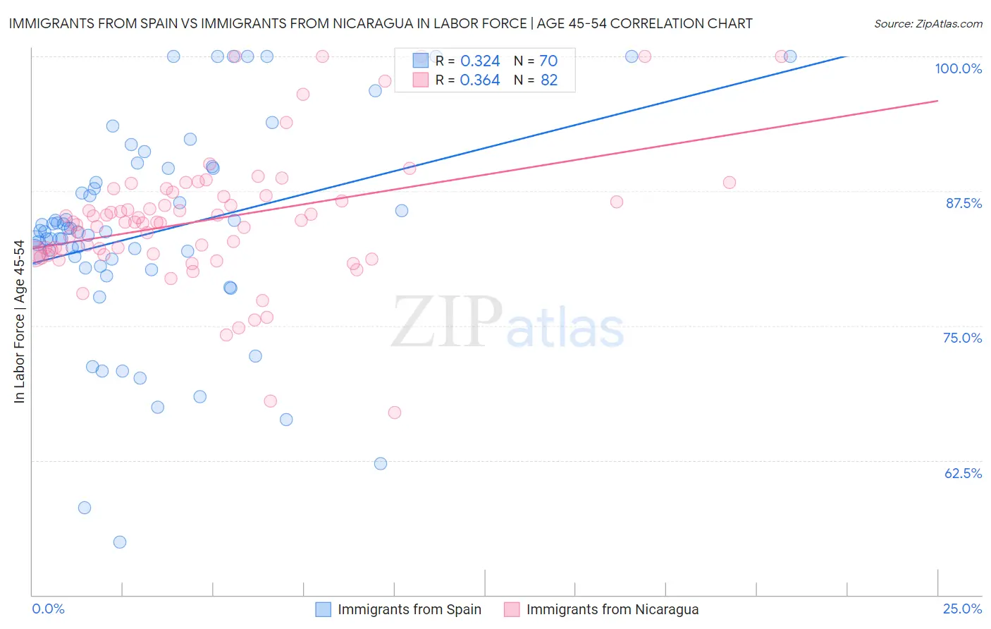 Immigrants from Spain vs Immigrants from Nicaragua In Labor Force | Age 45-54