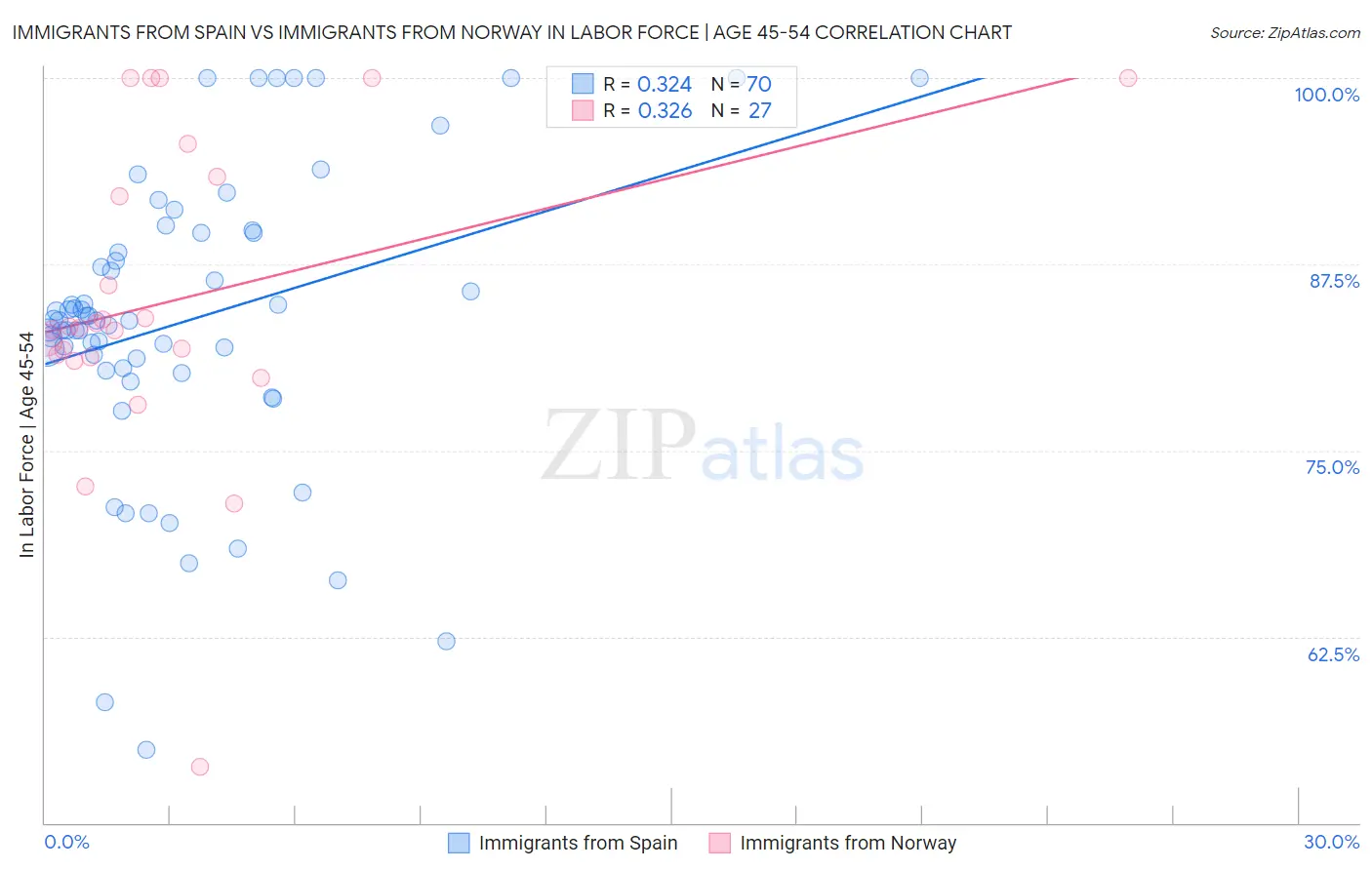 Immigrants from Spain vs Immigrants from Norway In Labor Force | Age 45-54