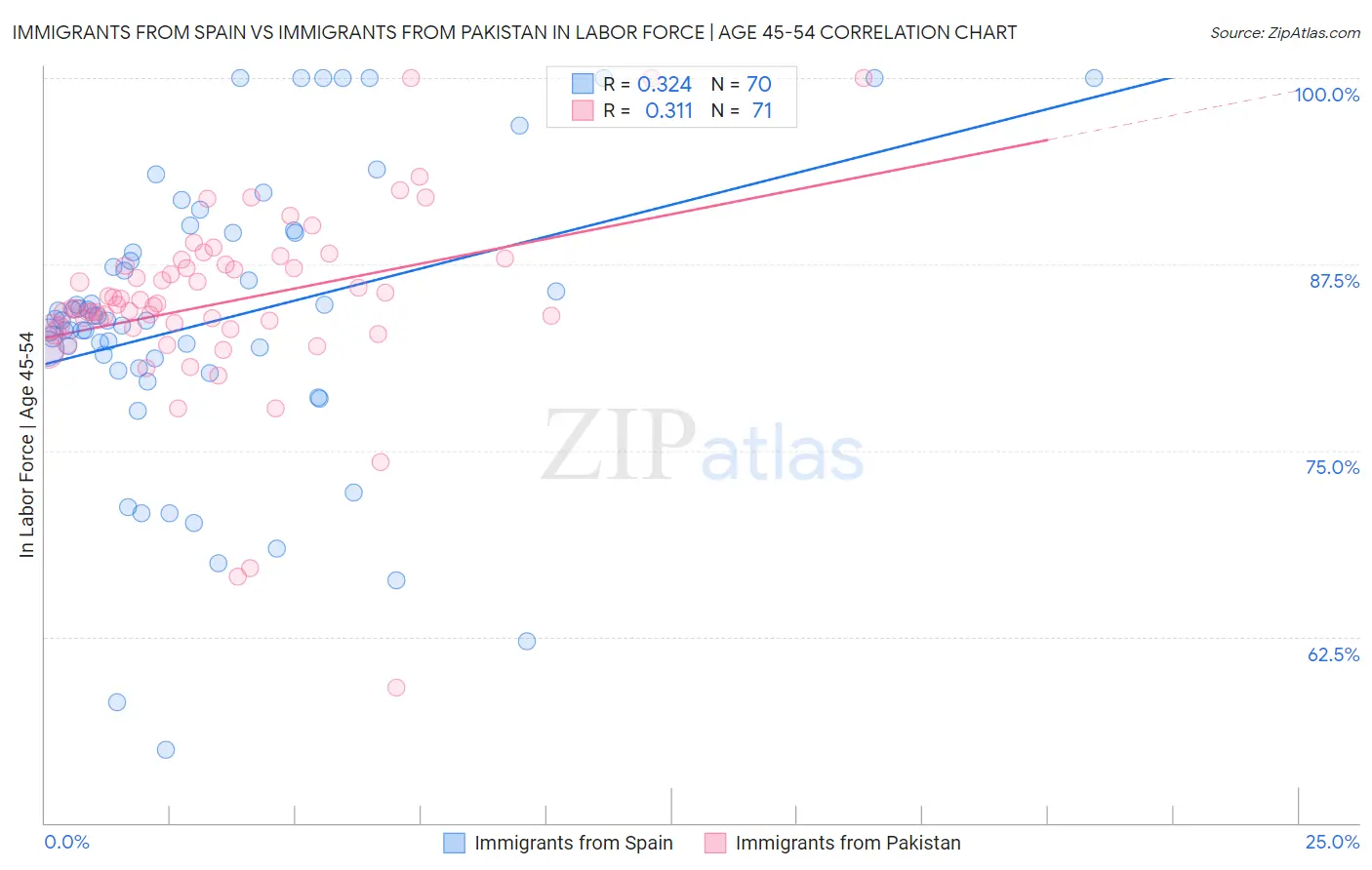 Immigrants from Spain vs Immigrants from Pakistan In Labor Force | Age 45-54
