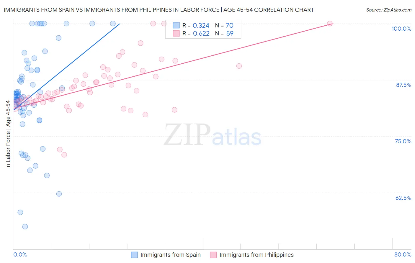 Immigrants from Spain vs Immigrants from Philippines In Labor Force | Age 45-54