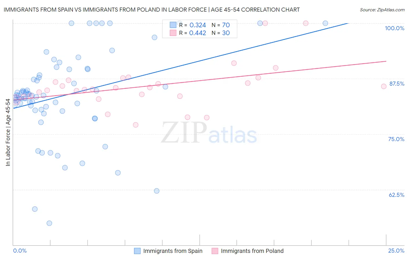 Immigrants from Spain vs Immigrants from Poland In Labor Force | Age 45-54