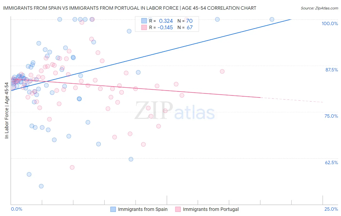 Immigrants from Spain vs Immigrants from Portugal In Labor Force | Age 45-54