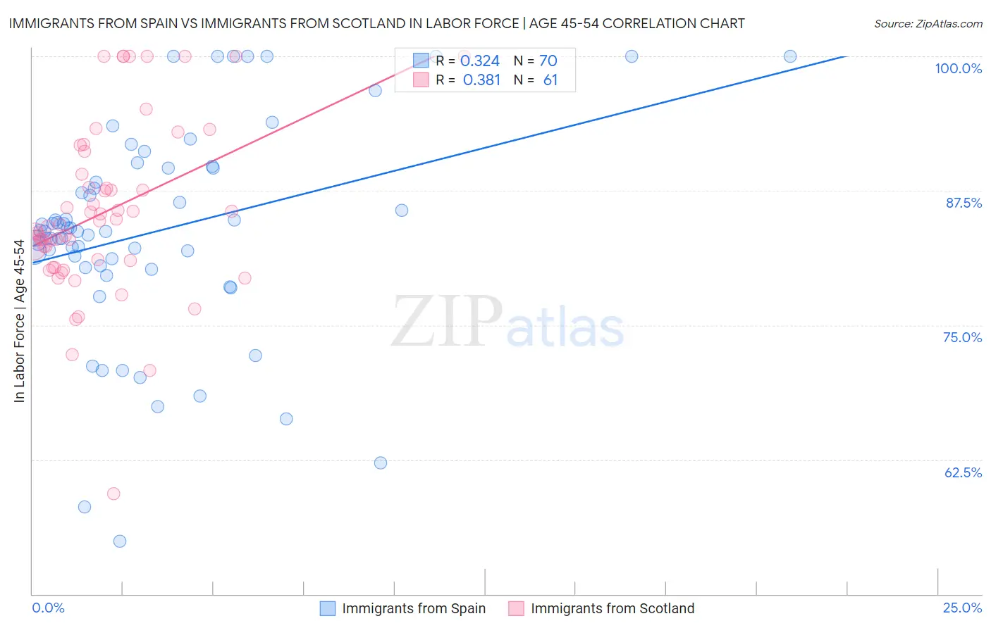 Immigrants from Spain vs Immigrants from Scotland In Labor Force | Age 45-54