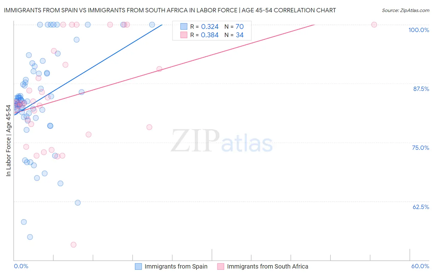 Immigrants from Spain vs Immigrants from South Africa In Labor Force | Age 45-54
