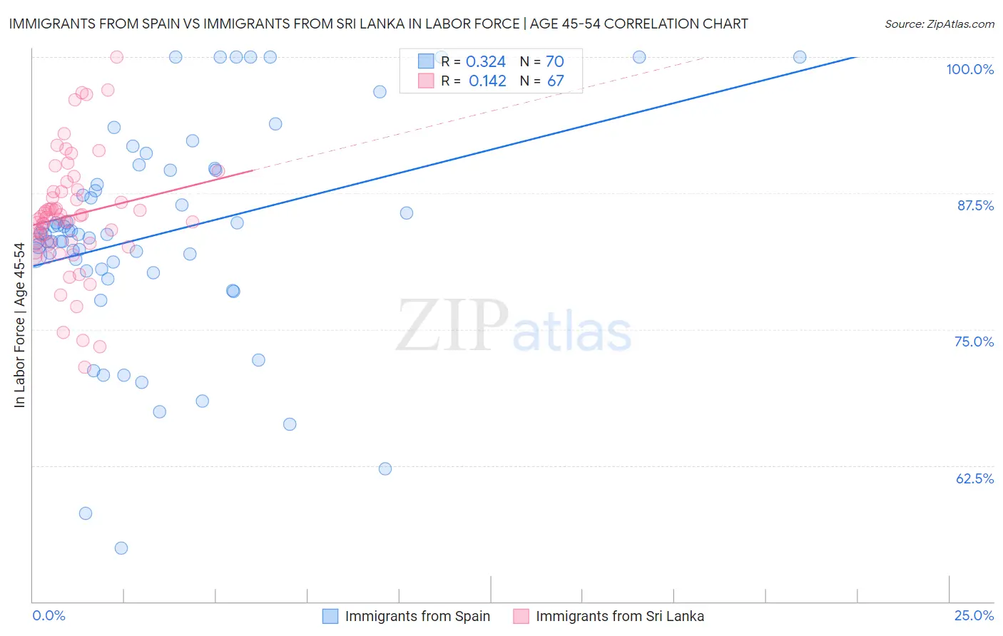 Immigrants from Spain vs Immigrants from Sri Lanka In Labor Force | Age 45-54