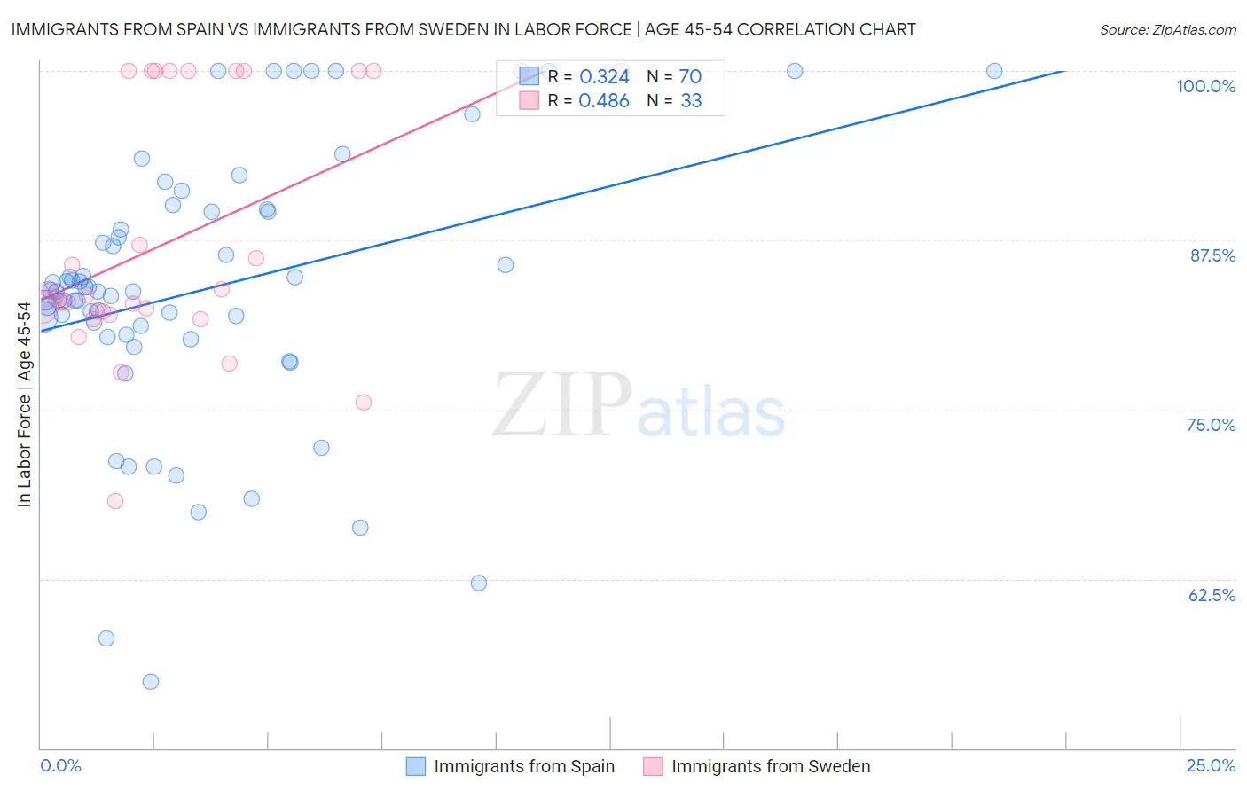 Immigrants from Spain vs Immigrants from Sweden In Labor Force | Age 45-54