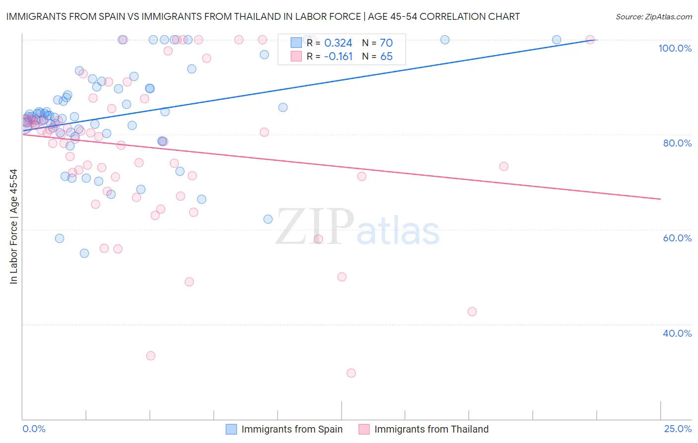 Immigrants from Spain vs Immigrants from Thailand In Labor Force | Age 45-54