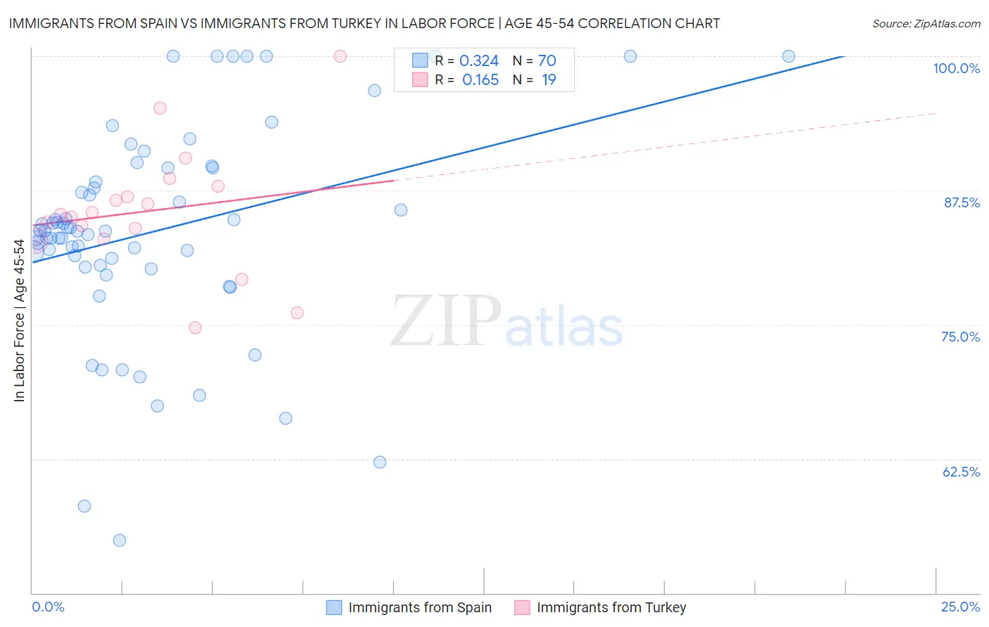 Immigrants from Spain vs Immigrants from Turkey In Labor Force | Age 45-54