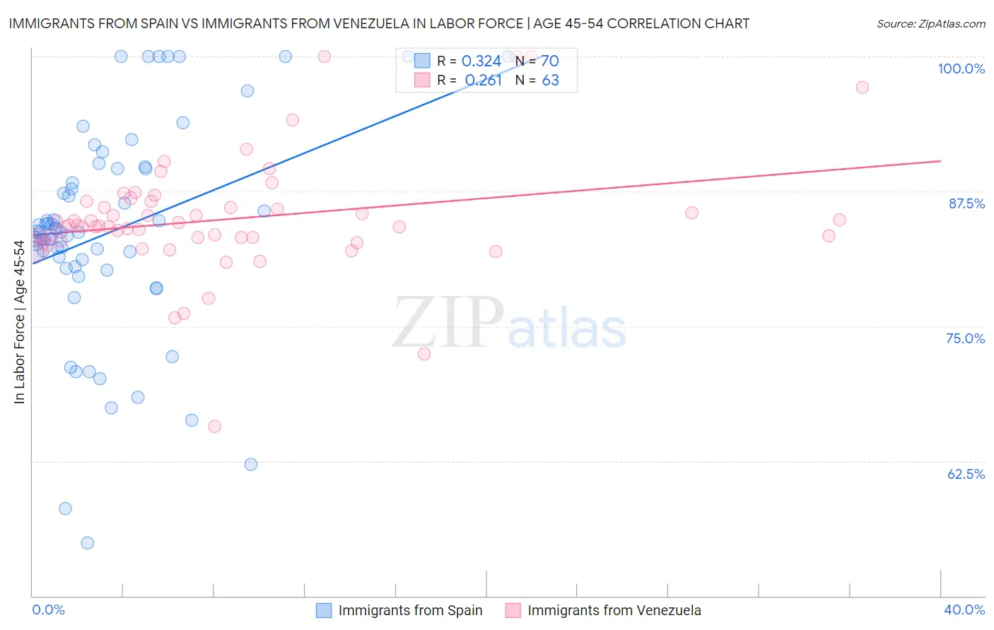 Immigrants from Spain vs Immigrants from Venezuela In Labor Force | Age 45-54