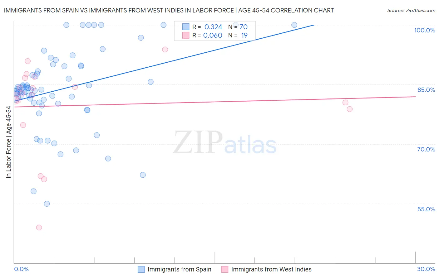 Immigrants from Spain vs Immigrants from West Indies In Labor Force | Age 45-54