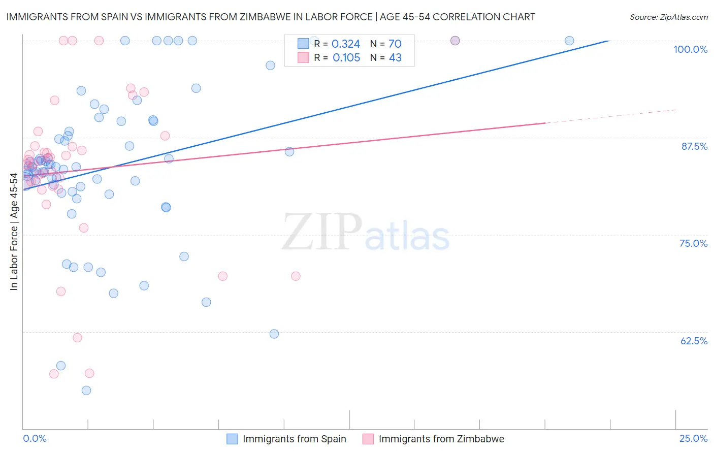 Immigrants from Spain vs Immigrants from Zimbabwe In Labor Force | Age 45-54