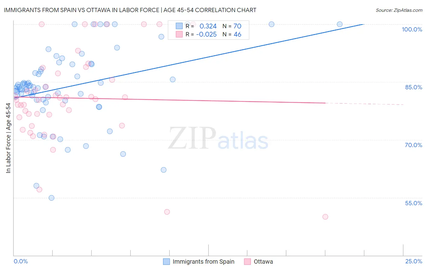 Immigrants from Spain vs Ottawa In Labor Force | Age 45-54